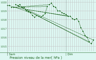 Graphe de la pression atmosphrique prvue pour Villard-de-Lans