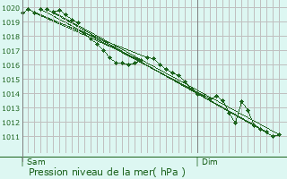 Graphe de la pression atmosphrique prvue pour Dangu