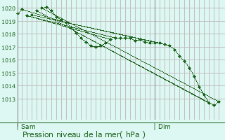 Graphe de la pression atmosphrique prvue pour Muggensturm