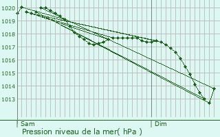 Graphe de la pression atmosphrique prvue pour Kirrwiller-Bosselshausen