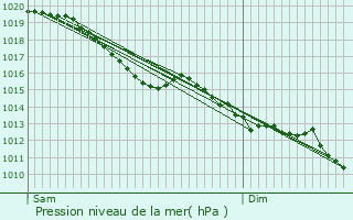 Graphe de la pression atmosphrique prvue pour Auvillars