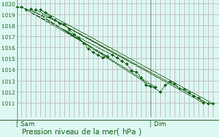 Graphe de la pression atmosphrique prvue pour Monfrville