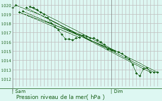 Graphe de la pression atmosphrique prvue pour Mardeuil