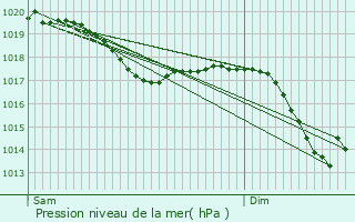 Graphe de la pression atmosphrique prvue pour Uffholtz
