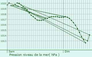 Graphe de la pression atmosphrique prvue pour Lipsheim