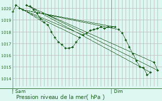 Graphe de la pression atmosphrique prvue pour Zrich (Kreis 12) / Saatlen