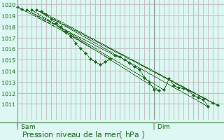 Graphe de la pression atmosphrique prvue pour Saint-Agnan-le-Malherbe