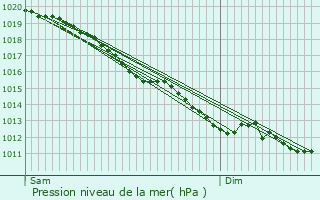 Graphe de la pression atmosphrique prvue pour Houtteville