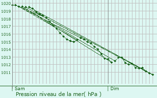 Graphe de la pression atmosphrique prvue pour Sommervieu