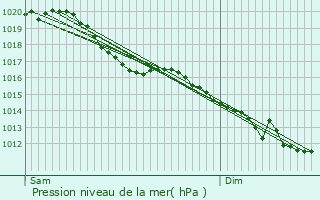 Graphe de la pression atmosphrique prvue pour Cires-ls-Mello