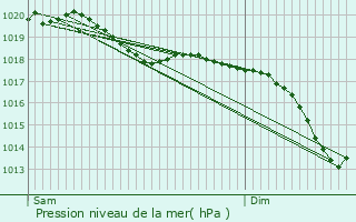 Graphe de la pression atmosphrique prvue pour Schorbach