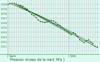 Graphe de la pression atmosphrique prvue pour Pissy-Pville