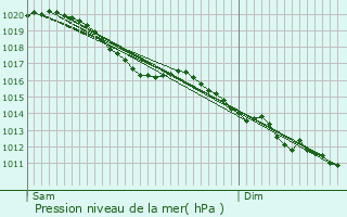 Graphe de la pression atmosphrique prvue pour Saint-Denis-le-Thiboult