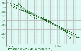 Graphe de la pression atmosphrique prvue pour Courcelles-sur-Vesle