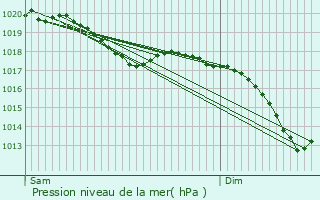 Graphe de la pression atmosphrique prvue pour Diffembach-ls-Hellimer