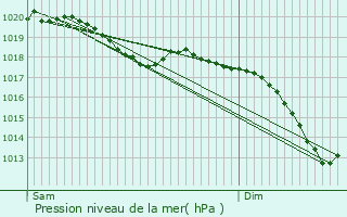 Graphe de la pression atmosphrique prvue pour Berviller-en-Moselle