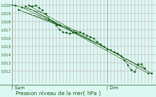 Graphe de la pression atmosphrique prvue pour Hautefontaine