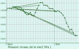 Graphe de la pression atmosphrique prvue pour Mizon