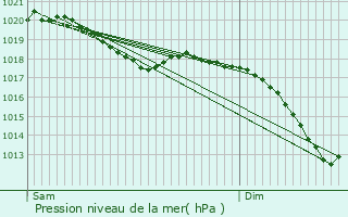 Graphe de la pression atmosphrique prvue pour Bous