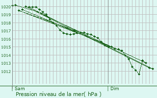 Graphe de la pression atmosphrique prvue pour Bivres