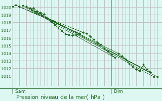 Graphe de la pression atmosphrique prvue pour Beautot