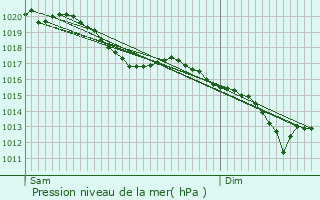 Graphe de la pression atmosphrique prvue pour Fraillicourt