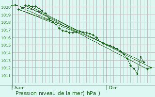 Graphe de la pression atmosphrique prvue pour Mayot