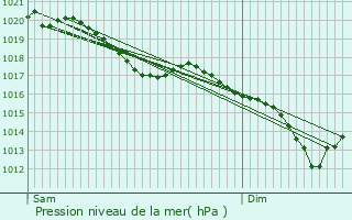 Graphe de la pression atmosphrique prvue pour Bouvellemont