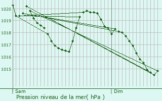 Graphe de la pression atmosphrique prvue pour Encamp