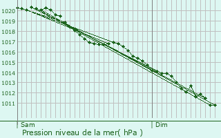 Graphe de la pression atmosphrique prvue pour Feuquires