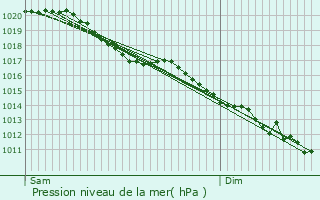 Graphe de la pression atmosphrique prvue pour Moliens