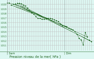 Graphe de la pression atmosphrique prvue pour Thenelles