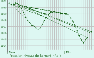 Graphe de la pression atmosphrique prvue pour Domat