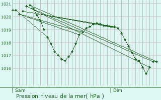 Graphe de la pression atmosphrique prvue pour Levico Terme
