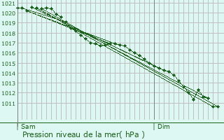 Graphe de la pression atmosphrique prvue pour Creuse
