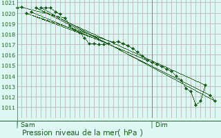Graphe de la pression atmosphrique prvue pour Le Cateau-Cambrsis