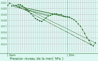 Graphe de la pression atmosphrique prvue pour Bad Wildbad im Schwarzwald