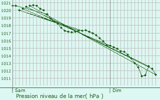 Graphe de la pression atmosphrique prvue pour Salesches