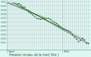 Graphe de la pression atmosphrique prvue pour Nesle-Normandeuse