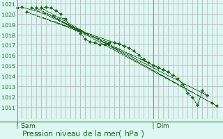 Graphe de la pression atmosphrique prvue pour Le Transloy