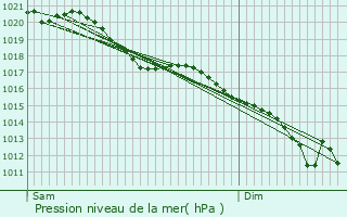 Graphe de la pression atmosphrique prvue pour Louvignies-Quesnoy
