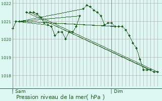 Graphe de la pression atmosphrique prvue pour Ceillac