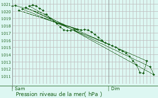 Graphe de la pression atmosphrique prvue pour Wargnies-le-Petit