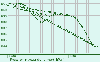 Graphe de la pression atmosphrique prvue pour Bad Rappenau