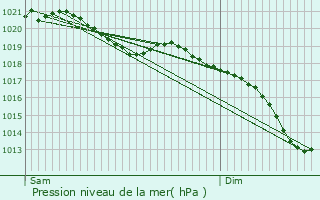 Graphe de la pression atmosphrique prvue pour Clervaux