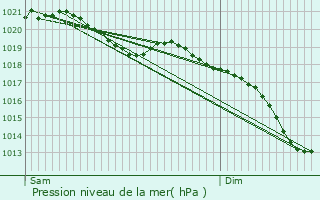 Graphe de la pression atmosphrique prvue pour Dorscheid