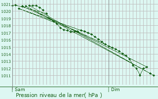 Graphe de la pression atmosphrique prvue pour coust-Saint-Mein