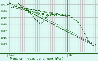 Graphe de la pression atmosphrique prvue pour Httlingen