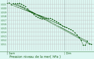 Graphe de la pression atmosphrique prvue pour Auchy-les-Mines