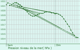 Graphe de la pression atmosphrique prvue pour Offenbach